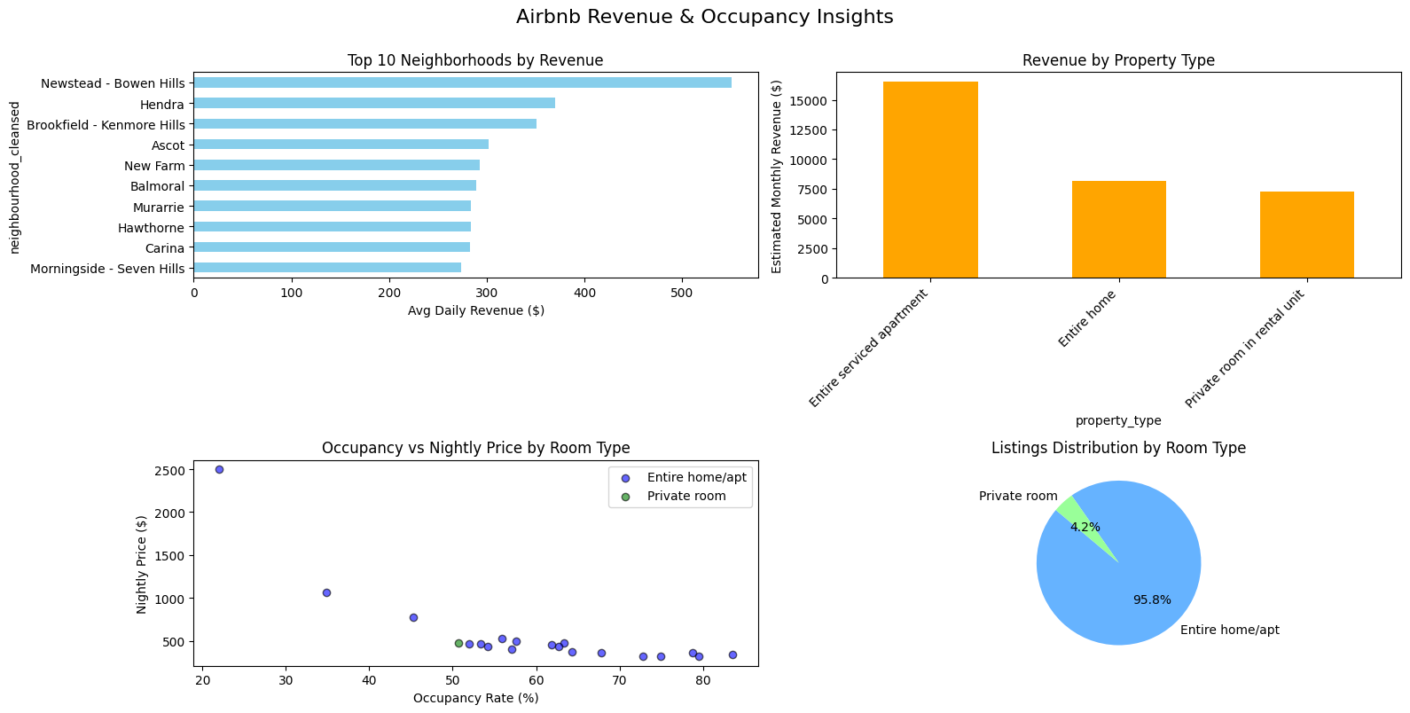 Revenue & Occupancy Insights
