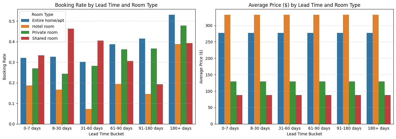 Booking Lead Time Analysis