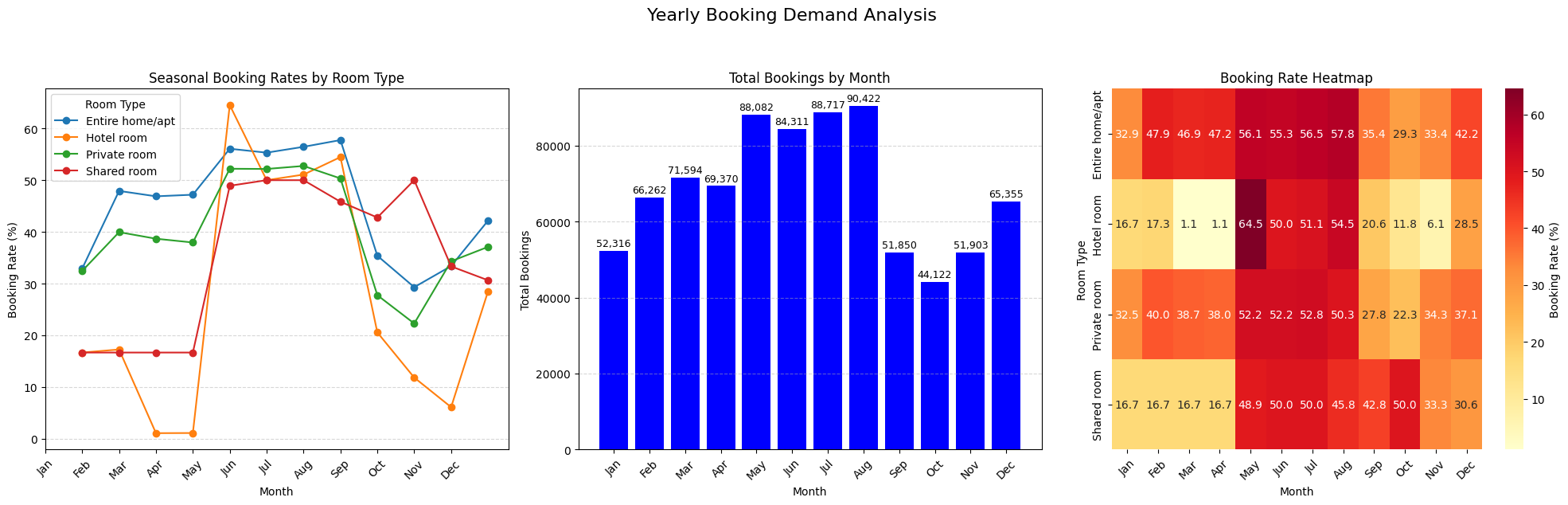 Yearly Booking Demand Analysis