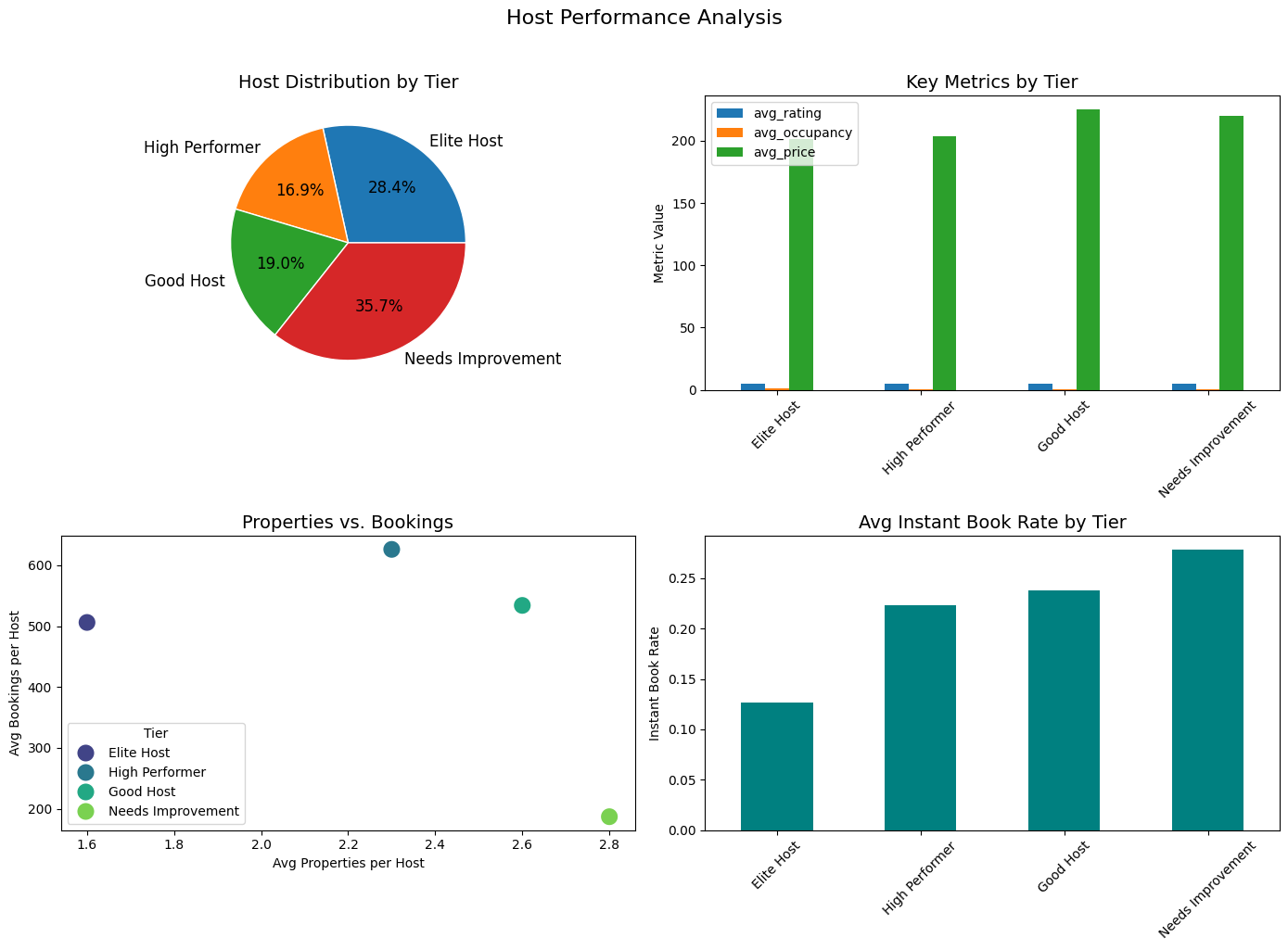 Host Performance Analysis