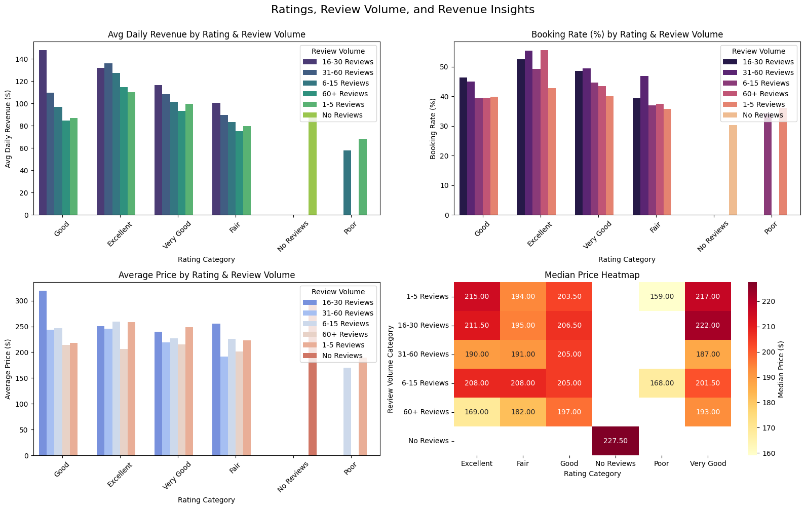 Ratings, Review Volume, and Revenue Insights