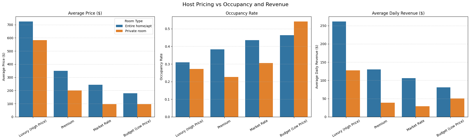 Host Pricing vs Occupancy and Revenue