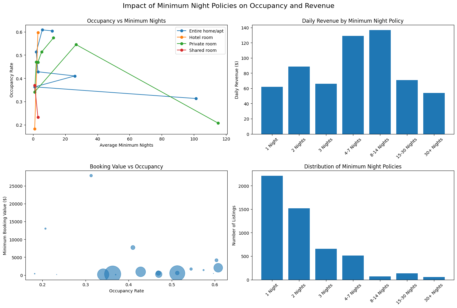 Impact of Minimum Night Policies on Occupancy and Revenue