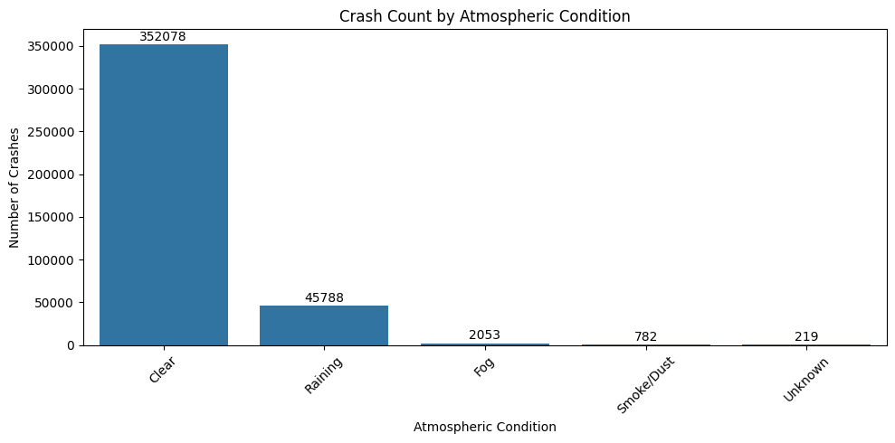 Bar chart of crashes by atmospheric condition