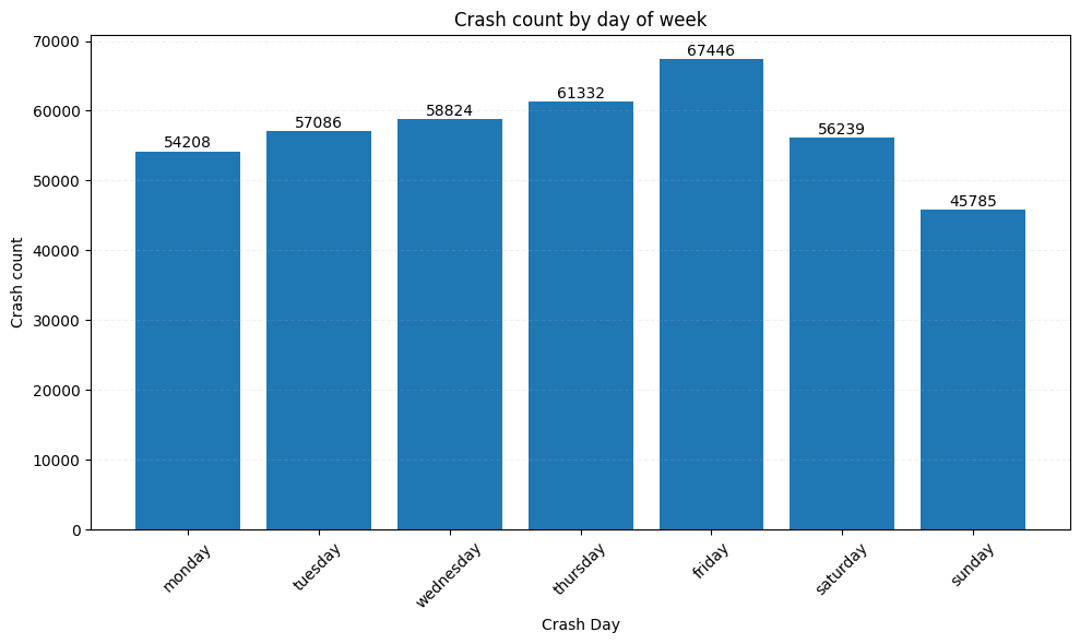 Bar chart showing crashes by day of week