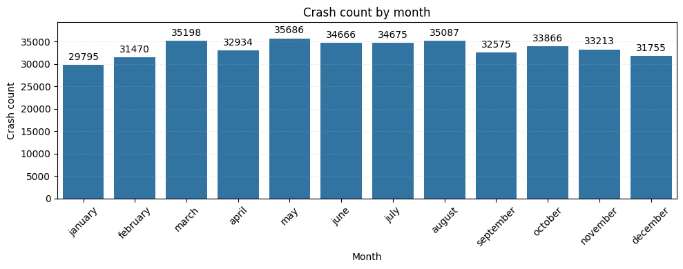 Bar chart showing crashes by month