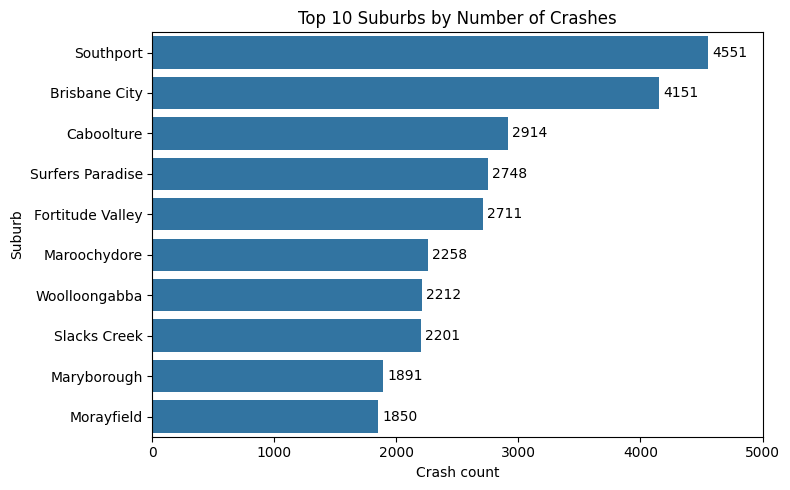 Bar chart of top 10 suburbs by crash count