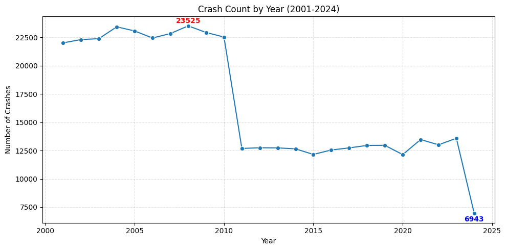 Line plot of yearly crash trends