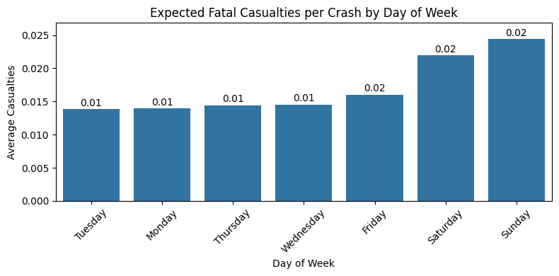 Bar chart of fatalities by day of week