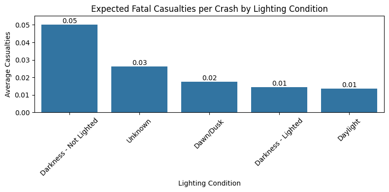 Bar chart of fatalities by lighting condition