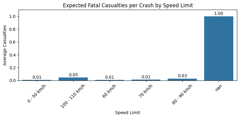 Bar chart of fatalities by speed limit