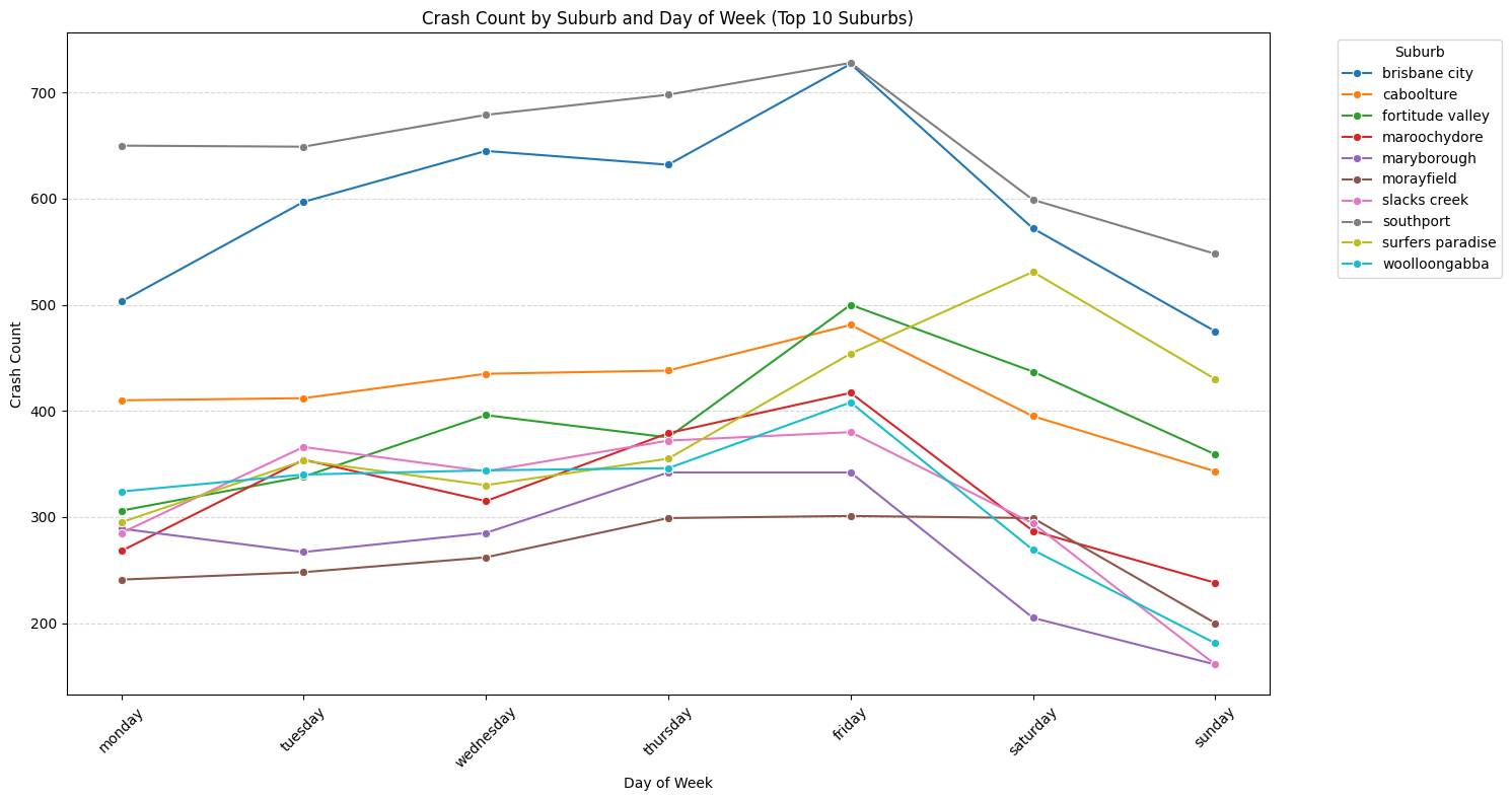 Line plot of daily crash patterns in top suburbs