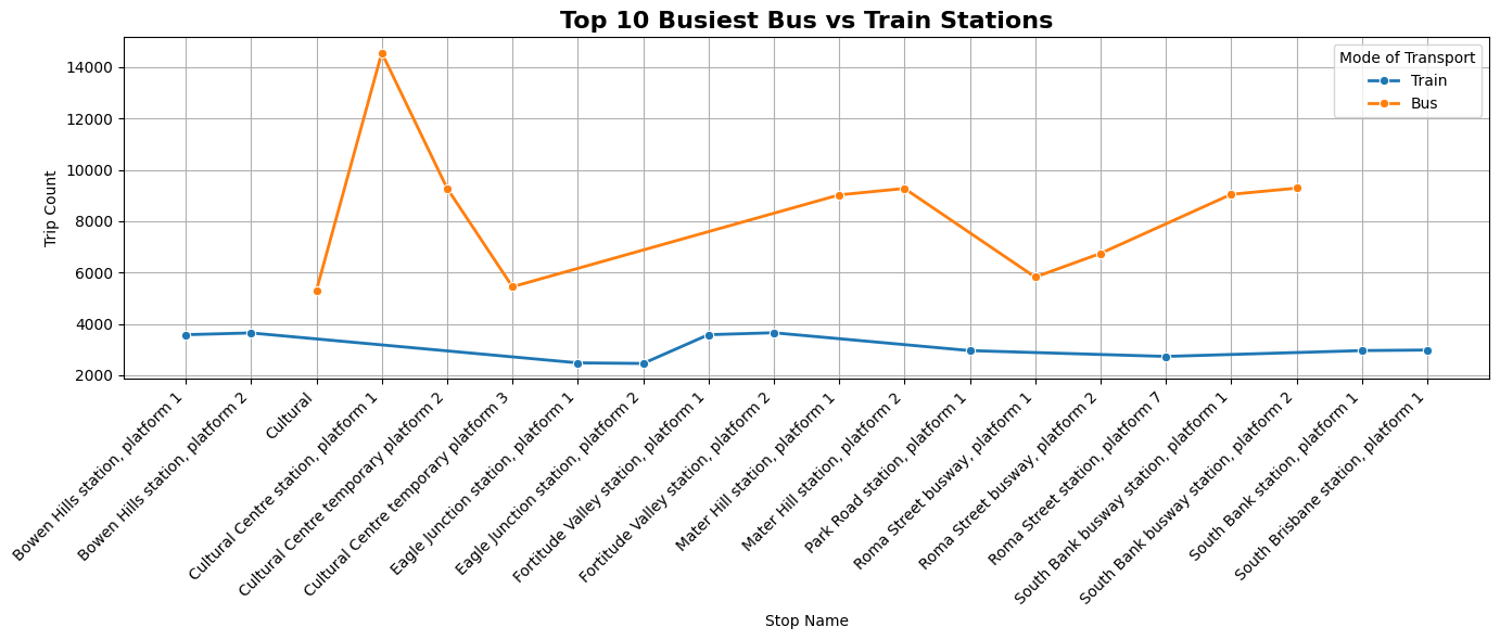 Map of All Stops