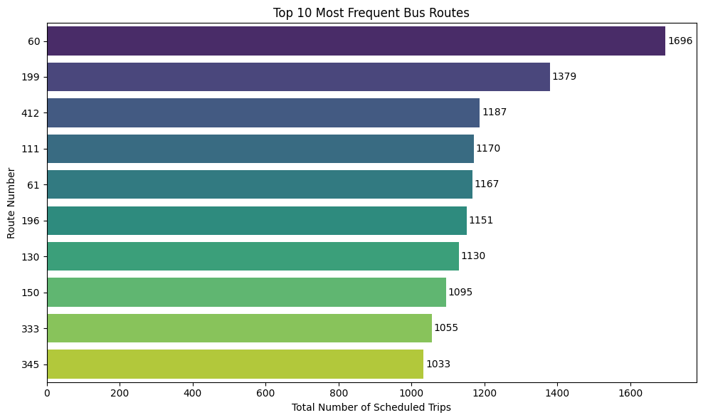 Top 10 Bus Routes
