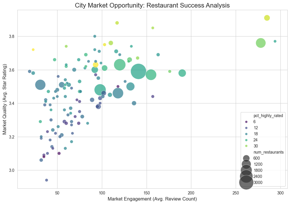 City Market Opportunity Plot