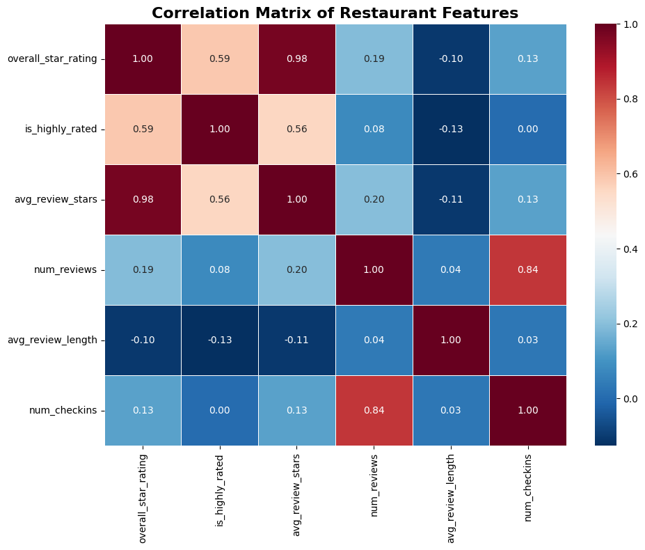 Correlation Matrix for Restaurant Features