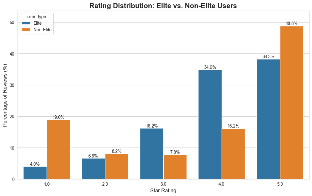 Rating Distribution: Elite vs. Non-Elite