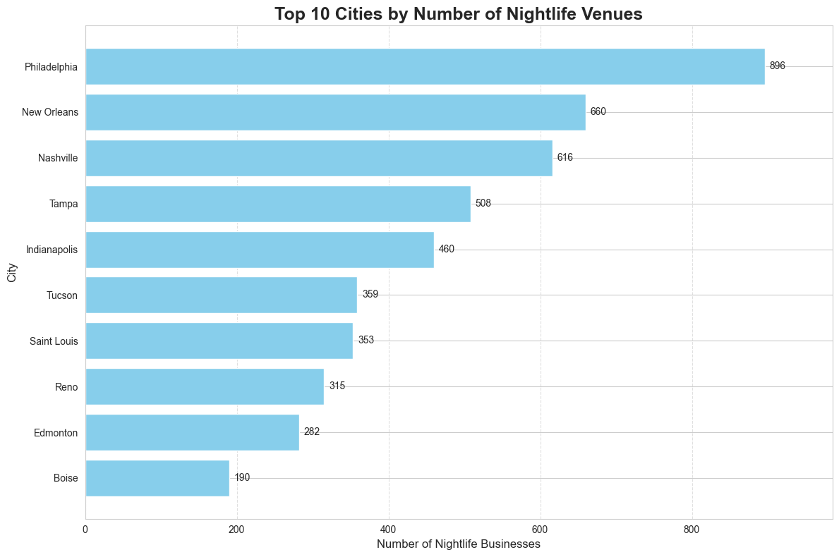 Top 10 Cities for Nightlife Venues