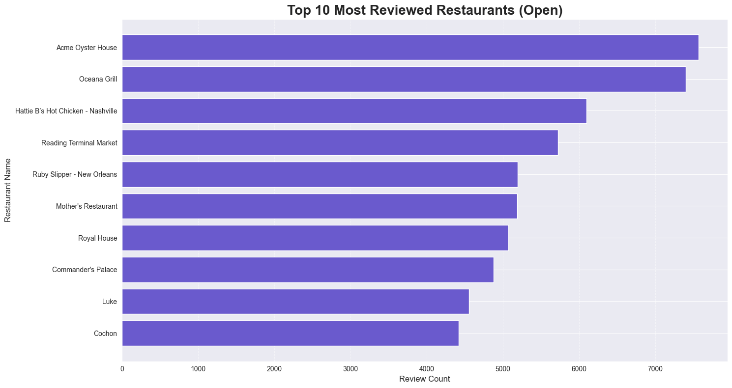 Top 10 Most Reviewed Restaurants