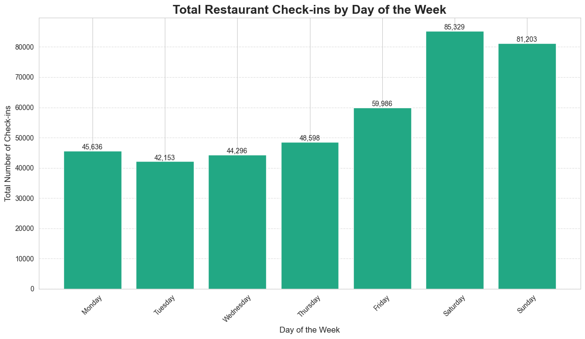 Total Restaurant Check-ins by Day of the Week